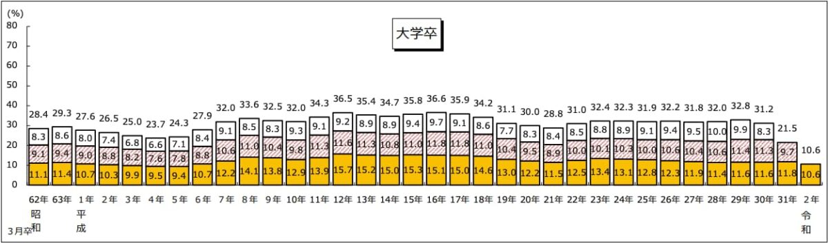 新卒の3年以内の離職率