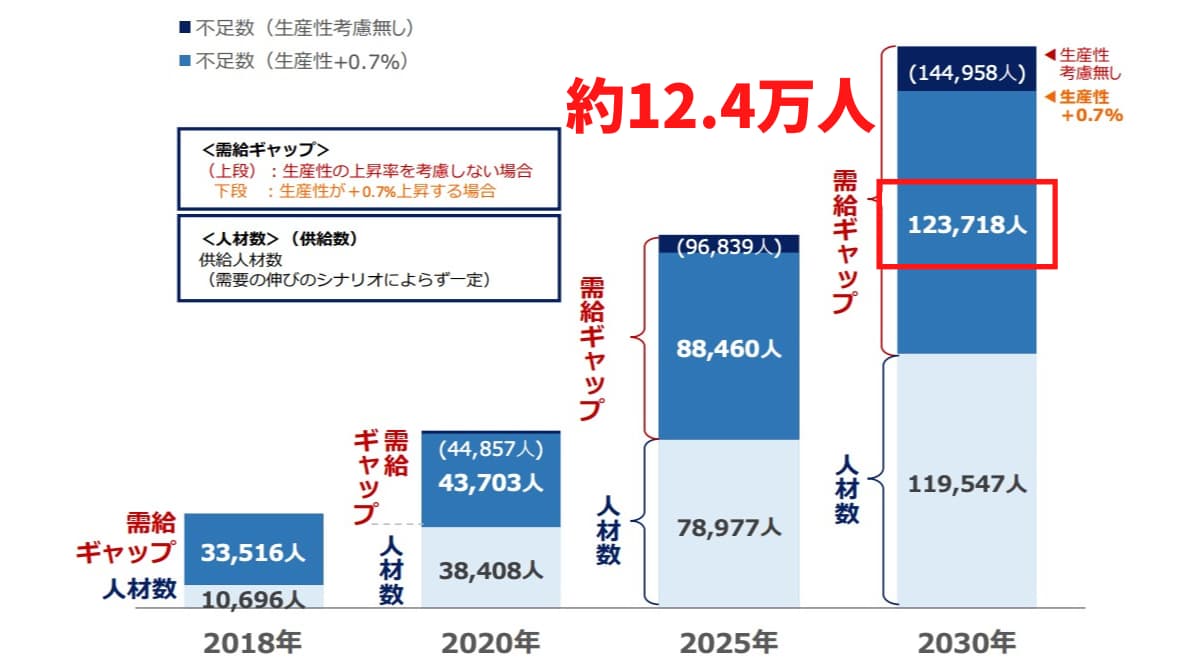 AI人材の不足予測