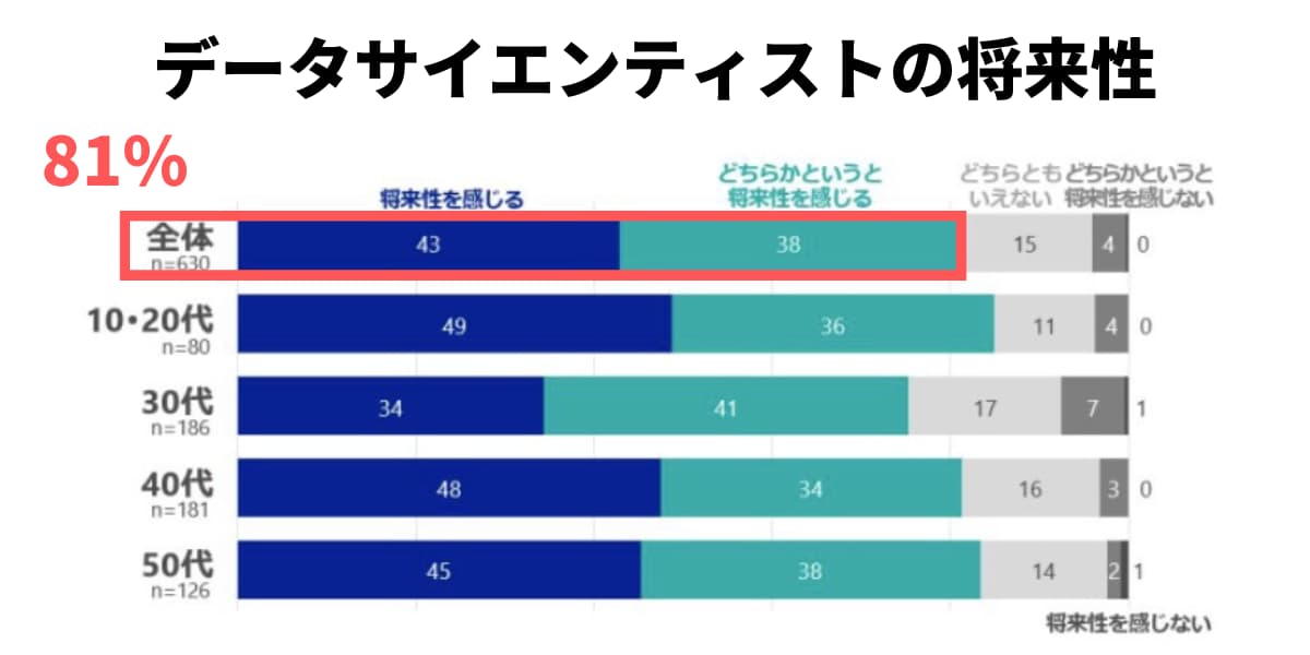データサイエンティストの将来性