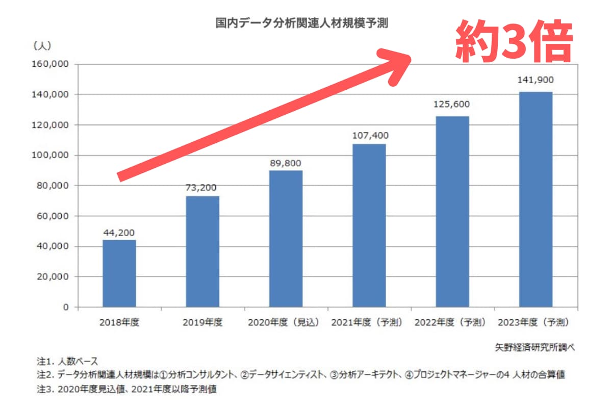 国内のデータサイエンティストの人材規模予測