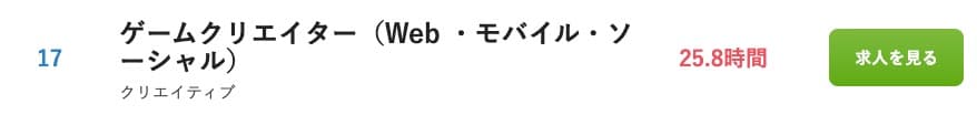 ゲームクリエイターの平均残業時間