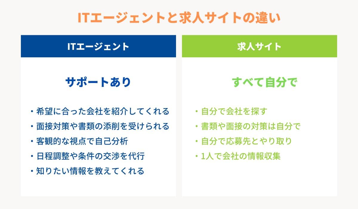 ITエージェントと求人サイトの違い