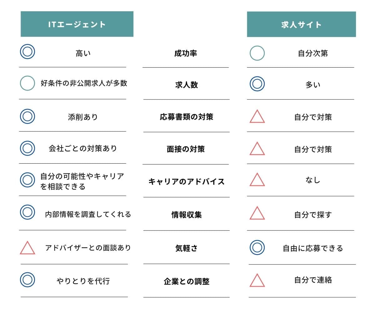 IT就職・転職エージェントと求人サイトの違い